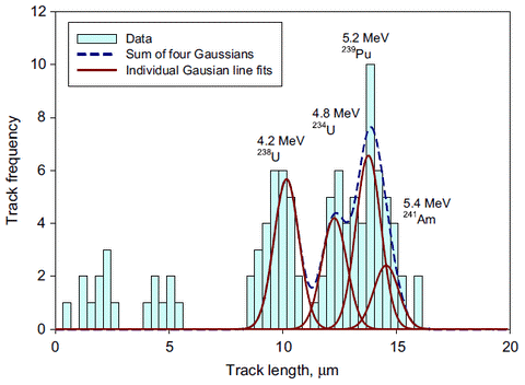 Alpha energy spectrum plot