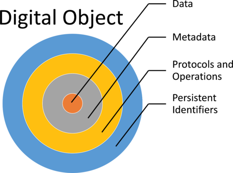 A digital object is composed of Data, Metadata, Protocols & Operations, and Persistent Identifiers.