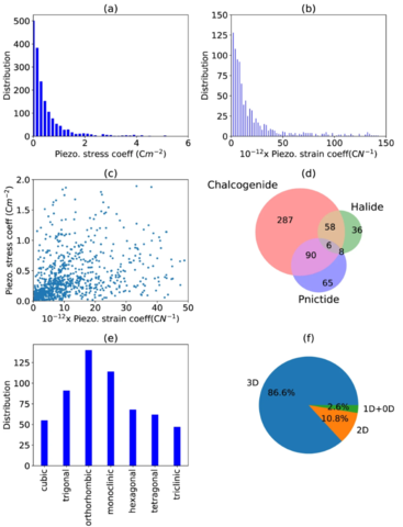 High-throughput analysis of piezoelectric coefficients