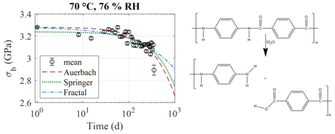 Plot of yarn strength with ageing time