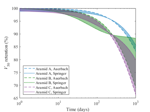 Plot of V50 retention vs days for three yarns