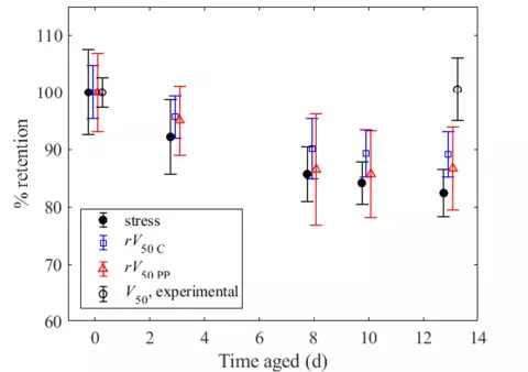 Plot of evolution of stress retention experimental and predicted