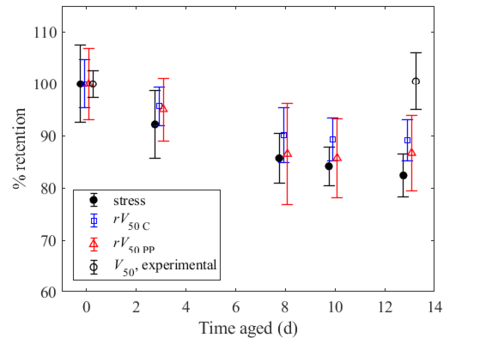 Plot of evolution of stress retention experimental and predicted