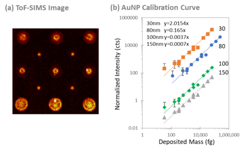 Chemical image, calibration curve