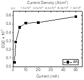 Plot of External quantum efficiency of a fin LED 