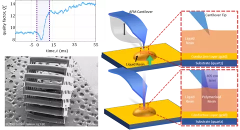 In SCRPR, the AFM cantilever is used as a photorheological sensor to measure voxel scale cure