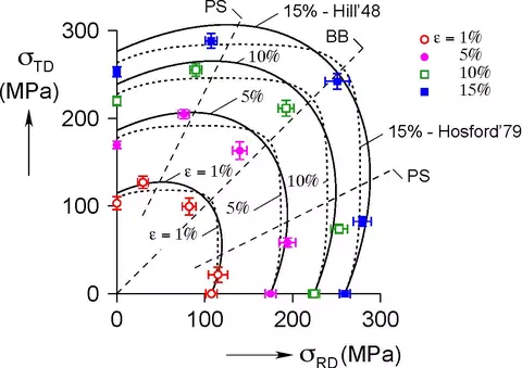 Aluminum alloy 5754 yield locusploted at equivalent work levels to 1%, 5%, 10%, and 15% of uniaixial rolling direction value with solid curves for Hill'48 and dashed curves for Hosford'79 yield models.
