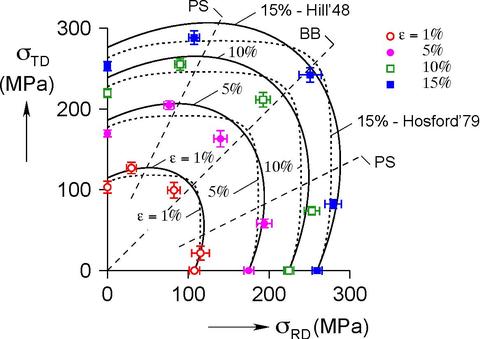 Aluminum alloy 5754 yield locusploted at equivalent work levels to 1%, 5%, 10%, and 15% of uniaixial rolling direction value with solid curves for Hill'48 and dashed curves for Hosford'79 yield models.