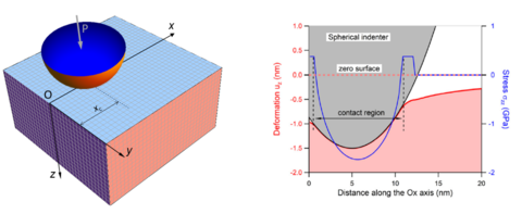 Tip-sample contact geometry