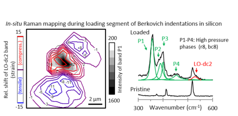 In-situ Raman mapping indentations in silicon