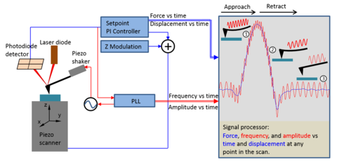 Schematic diagram of ICR-AFM mode