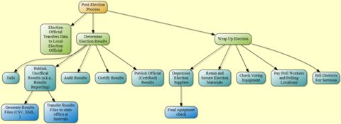 Post-election processing model