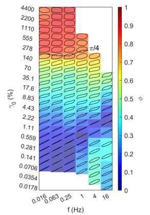 Large Amplitude Oscillatory Shear of candidate ballistic witness material