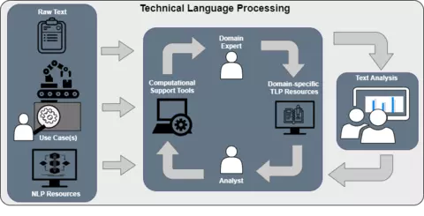 A Conceptual Diagram of Technical Language Processing 