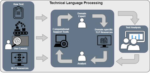 A Conceptual Diagram of Technical Language Processing 