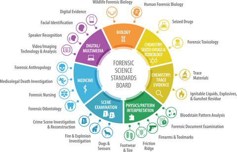 Osac Organizational Structure Nist