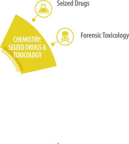 Chemistry: Seized Drugs and Toxicology SAC and subcommittees