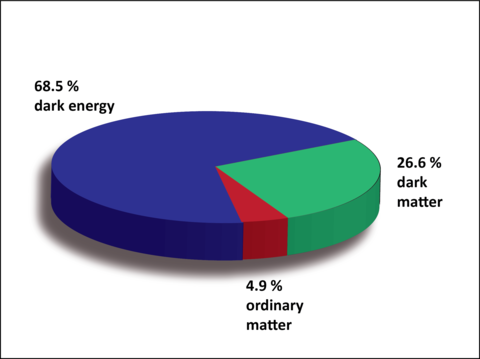 pie chart