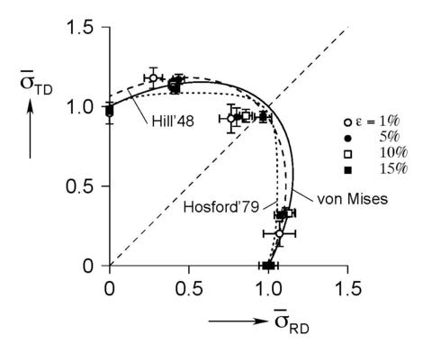 Plot of normalized stress yield surface at work equivalent of the rolling direction at 1%, 5%, 10%, and 15% strain with von Mises (solid curve), Hill'48 (dashed curve), and Hosford'79 (dotted curve) yield model fits. 