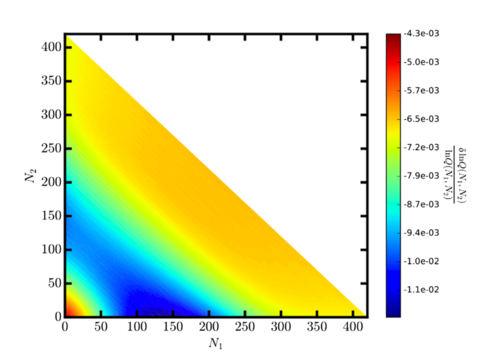 Data plot with property N2 plotted as a function of N1 and  delineated by diagonal bands of color ranging across the visible spectrum,