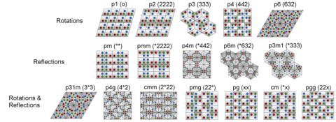 Graphical depictions of different types of symmetry using mosaic grids containing colored dots and shaded squares. 