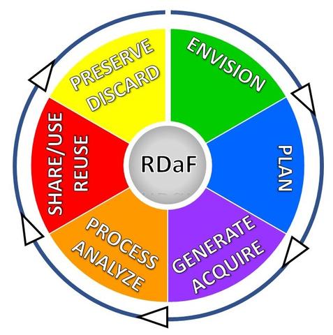 This research data lifecycle has six stages: Envision; Plan; Generate/Acquire; Process/Analyze; Share/Use/Reuse; and Preserve/Discard