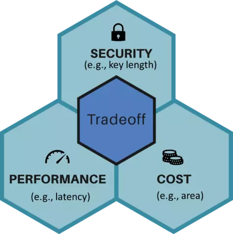 three hexagons labeled "performance," "security," and "cost," and one in the middle saying "tradeoff."