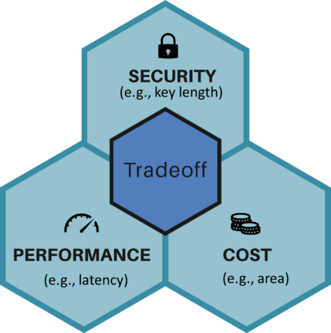 three hexagons labeled "performance," "security," and "cost," and one in the middle saying "tradeoff."