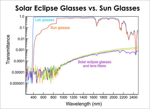 graph showing the transmittance of clear lab glasses, sunglasses, and solar eclipse glasses. 