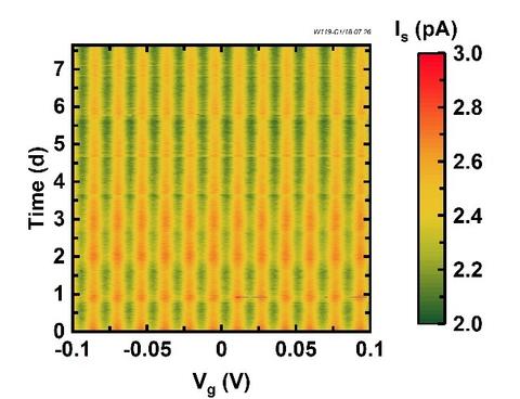 Coulomb blockade oscillations graph