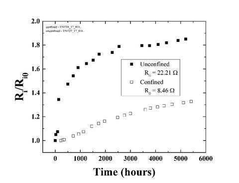 change in resistance graph