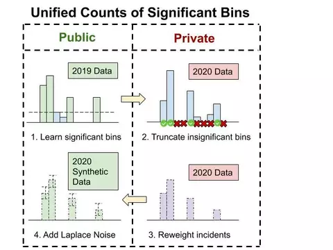 This image shows a graphical abstract of Duke DP's solution to the DEID Challenge