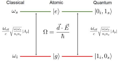 AMO and TWM graph