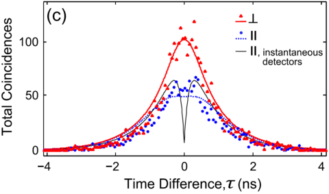 Partial indistinguishability of photons graph