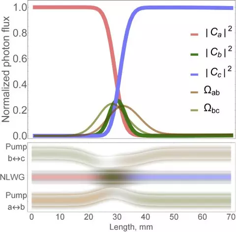 Robust frequency conversion graph