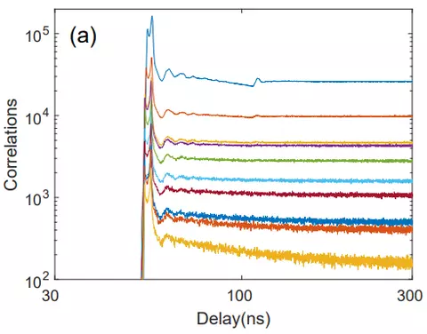 single photon avalanche diode graph