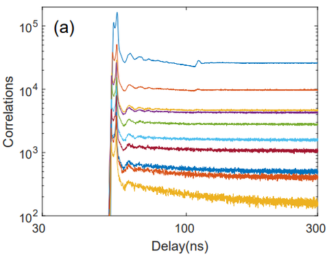 single photon avalanche diode graph