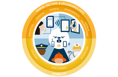 Human factors & ergonomics infographic