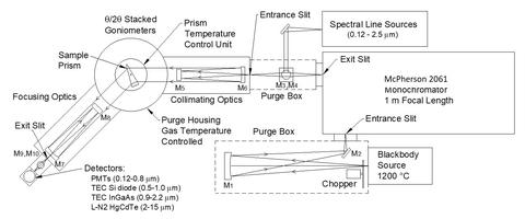 Minimum Deviation Angle Refractometry System