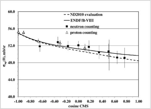 hydrogen angular distribution graph