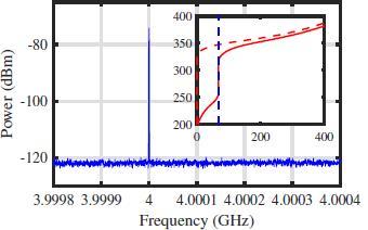 Power spectrum of a 4 GHz synthesized sine wave