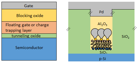 Schematic cross-sectional drawing (not to scale) of a prototypical Flash-based memory device (left) and the molecular memory device in a capacitor structure (right). 