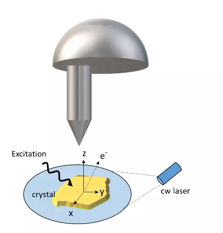 Set up of an adapted PES measurement to promote charge conductivity. 