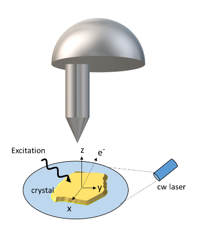 Set up of an adapted PES measurement to promote charge conductivity. 