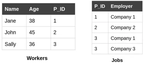 Figure 1: An example database with a “workers” table (left) which includes a unique identifier (P_ID) for people, and a “jobs” table (right) which links people with jobs through their identifiers.