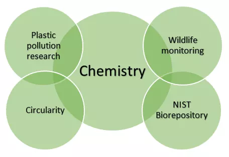 A venn diagram with plastic pollution chemistry and circularity overlapping each other and chemistry, and wildlife monitoring and NIST Biorepository overlapping each other and chemistry