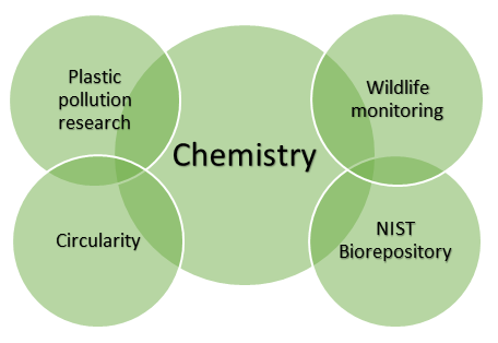 A venn diagram with plastic pollution chemistry and circularity overlapping each other and chemistry, and wildlife monitoring and NIST Biorepository overlapping each other and chemistry