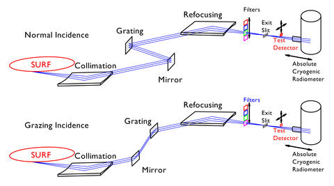 Sketch of the BL-3 Extended Range Monochromator. Top: Normal incidence configuration; Bottom: Grazing incidence configuration.