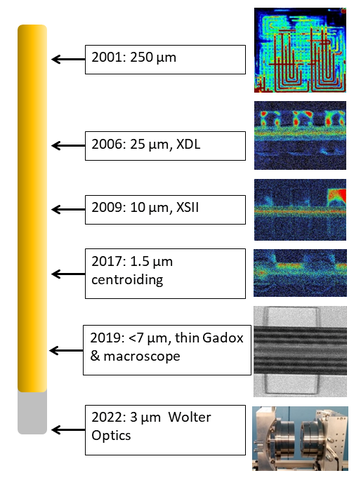 timeline of neutron detector image spatial resolution