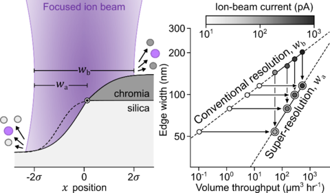 focused ion beam machining graphs